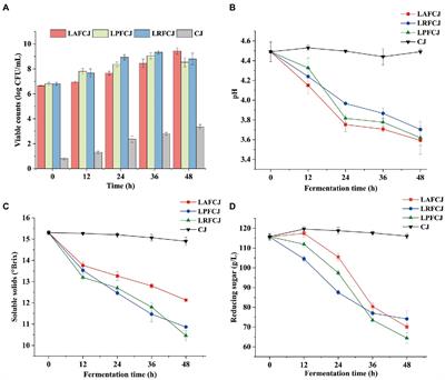 Aroma profiles of sweet cherry juice fermented by different lactic acid bacteria determined through integrated analysis of electronic nose and gas chromatography–ion mobility spectrometry